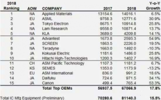 TOP 15半导体设备厂商排名出炉 日本、中国台湾和北美19年将会有所增长