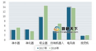 2019年中国扫地机器人行业销售规模及渗透率预测