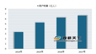 2019年我国社交广告行业市场规模逐年增长 用户规模快速增长助力行业发展