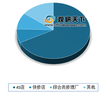 《2019年中国汽车后市场行业研究报告》出炉 目前我国汽车后市场发展仍处蓝海时期