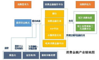 2019年中国消费金融行业经营状况及竞争格局情况分析