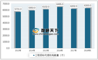 2019年我国招投标行业经营状况、政府采购情况及发展预测分析