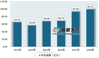 2019年我国豌豆行业市场需求缺口呈逐渐增大态势