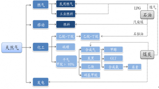 2019年我国天然气行业供需现状、市场集中度及发展趋势分析