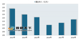 2018年统一企业方便面业务收益上升5.7% 行业“回暖”趋势明显