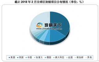 全球公链最新排名：EOS、波场、以太坊前三 全球区块链项目均以金融领域居首