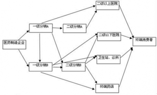 2019年中国药品流通行业发展空间：“互联网+医疗健康”促进行业发展