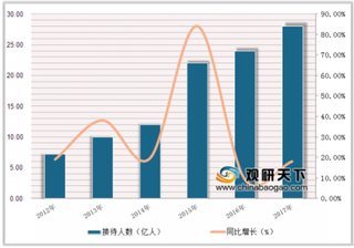 2019年中国乡村旅游行业市场现状：休闲农业与乡村旅游人数增长快