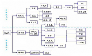 2019年中国煤化工行业产能、项目成本分析及预测