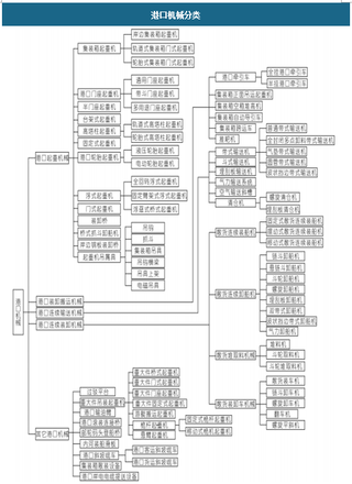 2019年我国港口机械行业发展现状分析 产量规模逐年上升