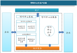 2019年我国呼叫中心行业需求逐年上升 未来仍将保持持续增长