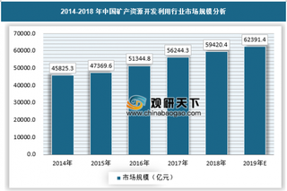 2019年我国矿产资源开发利用行业需求规模及市场集中度分析