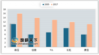 2019年我国黑电行业市占及产业链分析