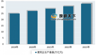 中国建筑发布1-2月经营情况 预计2019年我国建筑行业总产值将破25万亿元