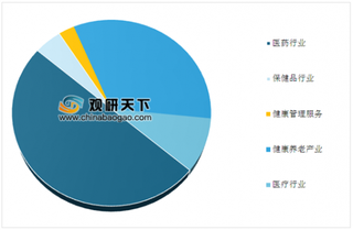 易凯资本发布《2019健康产业白皮书》 政策影响行业迎来黄金发展期