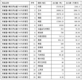 2018年我国萤石进出口数据统计 浅析近年我国萤石进出口情况