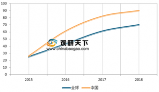 18年全球指纹识别芯片出货量约8.79亿颗 智能手机更换需求带动指纹芯片发展