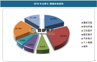 2019年我国IC载板行业市场规模已达到数百亿级别 预计未来仍将持续增长