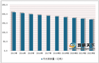 2019年中国污水处理行业排放量、处理率及投资情况分析