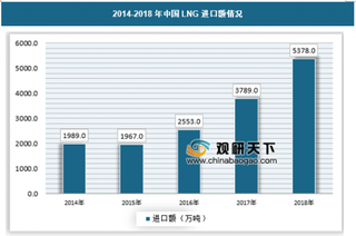 2019年我国LNG贸易物流行业市场规模将保持持续增长