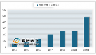 2019年我国工业大数据发展现状：工业化改革促进其规模不断增加