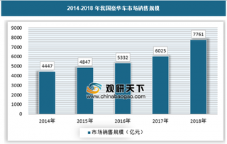 2019年我国豪华车行业市场仍有较大提升空间