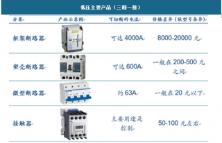 2019年我国低压电器行业市场供需现状、竞争格局及发展趋势分析