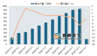 2019年1-2月我国合成洗涤剂累计产量139.5万吨 累计下降3.3%