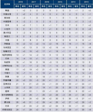 《亚洲竞争力2019年度报告》出炉 中国连续6年保持第9排名