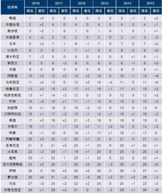 《亚洲竞争力2019年度报告》出炉 中国连续6年保持第9排名