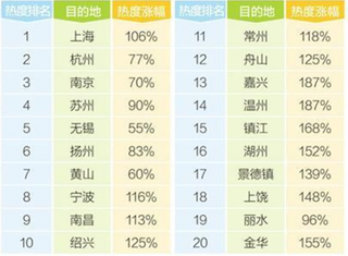 马蜂窝联合腾讯发布清明出游报告 2019清明节旅游人次有望达1.1亿