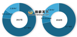 2018年中国煤矿产能相关数据公布 煤矿合计产能35.3亿吨