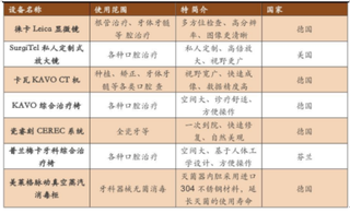 2019年中国口腔医疗行业上中下游市场情况分析