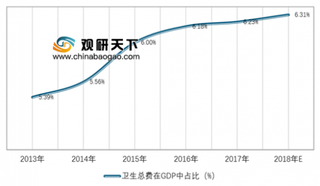 2019年我国医疗机构行业上游情况及投资前景分析