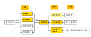 2019年我国薄膜电容器特点及市场现状分析