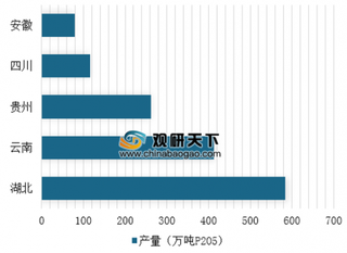 2018年中国磷复肥行业相关数据发布 总产能降至2353万吨P2O5