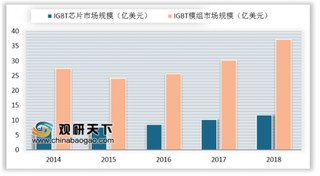 2019年全球IGBT行业市场规模及市场份额分析