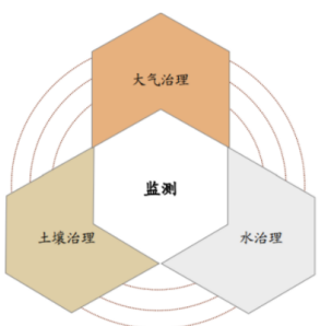 2019年中国环境监测行业发展状况：行业比重将持续保持上升趋势