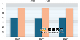 《中国餐饮报告2019》发布 90后消费者占比超50% 女性仍是餐饮消费主力