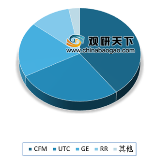 2019年我国民用航空发动机行业市场目前被普惠、GE、罗尔斯罗伊斯三大厂商垄断