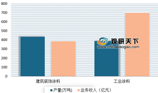 2018年我国规上企业涂料产量同比增长5.9% 预计2019年将达到1860万吨