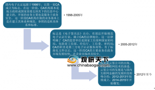 2019年中国电子认证服务行业产业链及市场规模分析