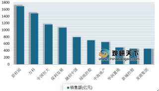 2019年1-3月房企销售业绩TOP100出炉 碧桂园、万科、中国恒大占据前三