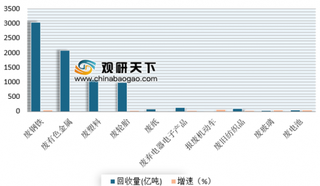 2019年我国废旧物资回收行业制约发展主要瓶颈是四大税收问题