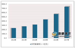 2019年中国乡村旅游行业发展状况：未来行业规模有望进入万亿市场