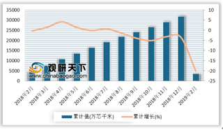 2019年1-2月我国光缆产量累计3614.3万芯千米 累计下降20.2%