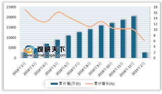 2019年1-2月我国房间空气调节器产量累计2788.5万台累计增长6.2%