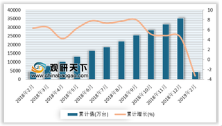 2019年1-2月我国电子计算机整机产量累计4202.2万台累计下降3.3%