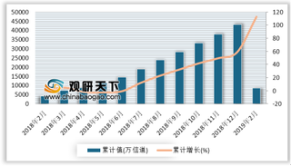 2019年1-2月我国移动通信基站设备产量累计8556万信道 累计增长112.8%