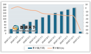 2019年1-2月我国传真机产量累计12.1万部 累计下降59.9%